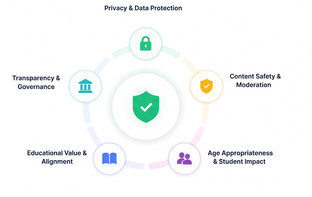 Radial diagram of the five SafeGradeAI evaluation dimensions: Privacy & Data Protection 25%, Content Safety & Moderation 25%, Age Appropriateness & Student Impact 20%, Educational Value & Alignment 15%, Transparency & Governance 15%.